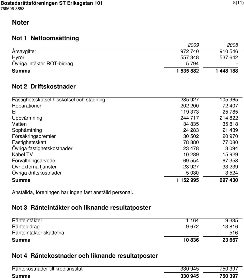 Försäkringspremier 30 502 20 970 Fastighetsskatt 78 880 77 080 Övriga fastighetskostnader 23 478 3 094 Kabel TV 10 289 15 929 Förvaltningsarvode 69 554 67 358 Övr externa tjänster 23 927 33 239