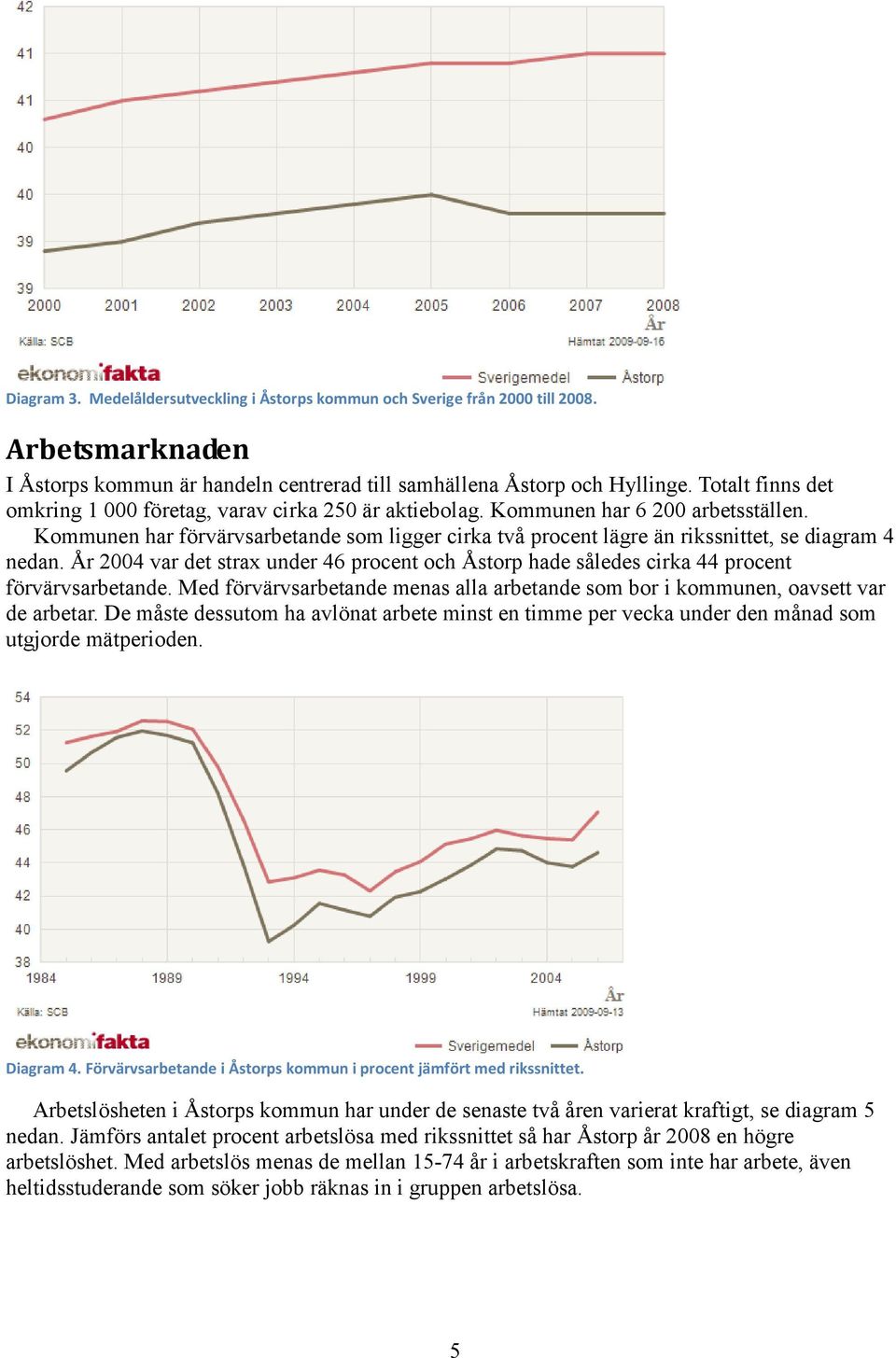 Kommunen har förvärvsarbetande som ligger cirka två procent lägre än rikssnittet, se diagram 4 nedan. År 2004 var det strax under 46 procent och Åstorp hade således cirka 44 procent förvärvsarbetande.