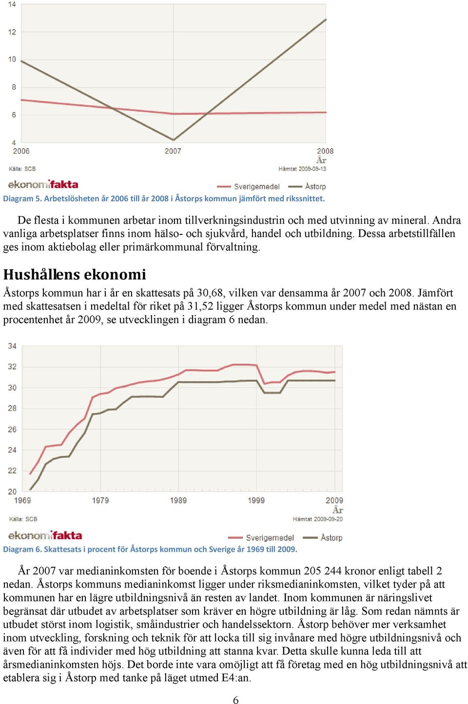 Hushållens ekonomi Åstorps kommun har i år en skattesats på 30,68, vilken var densamma år 2007 och 2008.