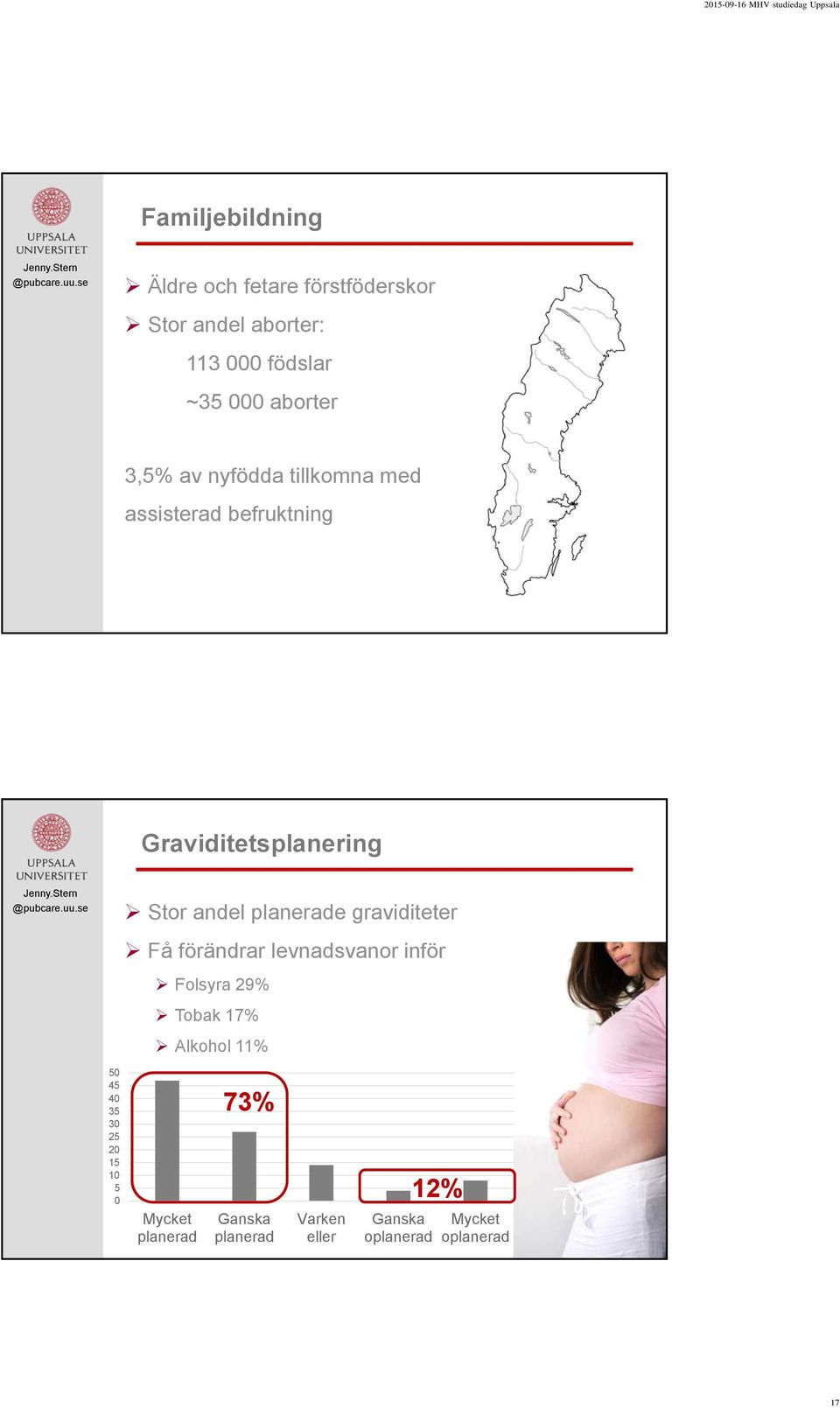 planerade graviditeter Få förändrar levnadsvanor inför Folsyra 29% Tobak 17% Alkohol 11% 50 45 40