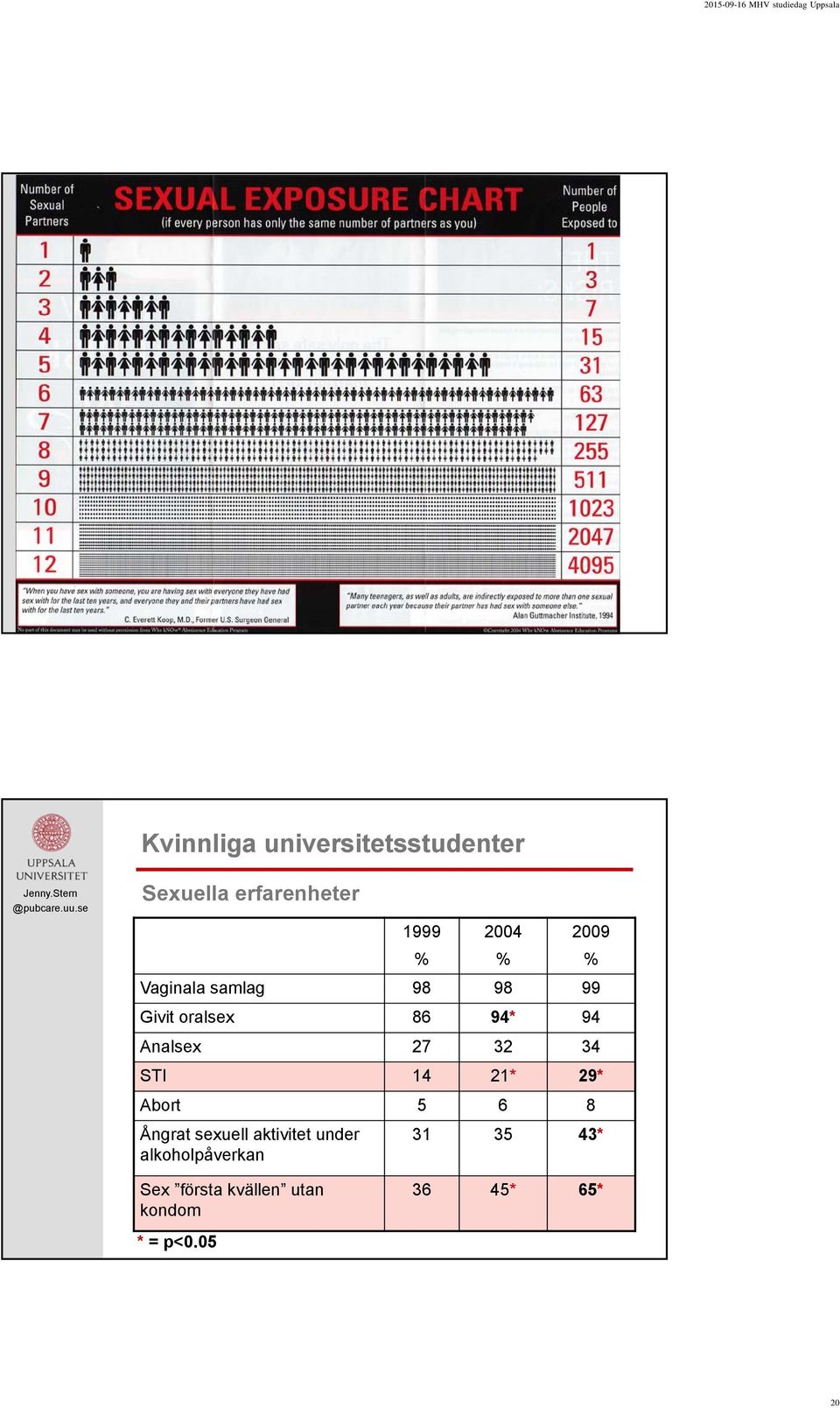 34 STI 14 21* 29* Abort 5 6 8 Ångrat sexuell aktivitet under