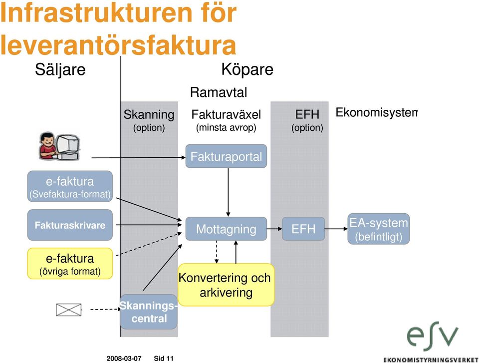 (option) Ekonomisystem Fakturaskrivare Mottagning EFH EA-system (befintligt)