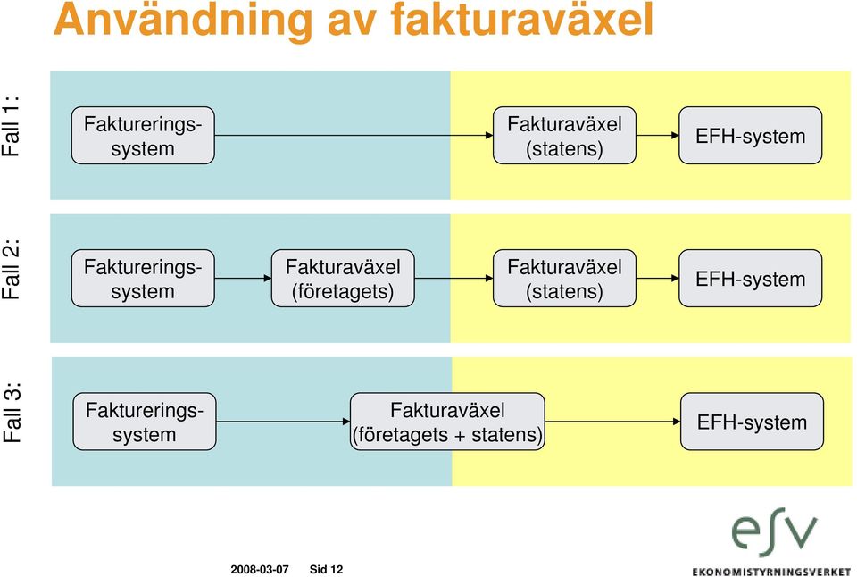 (företagets) Fakturaväxel (statens) EFH-system Fall 3: