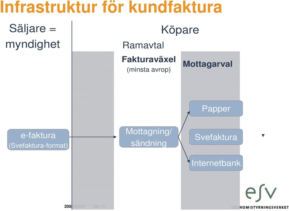 Mottagarval Papper e-faktura (Svefaktura-format)