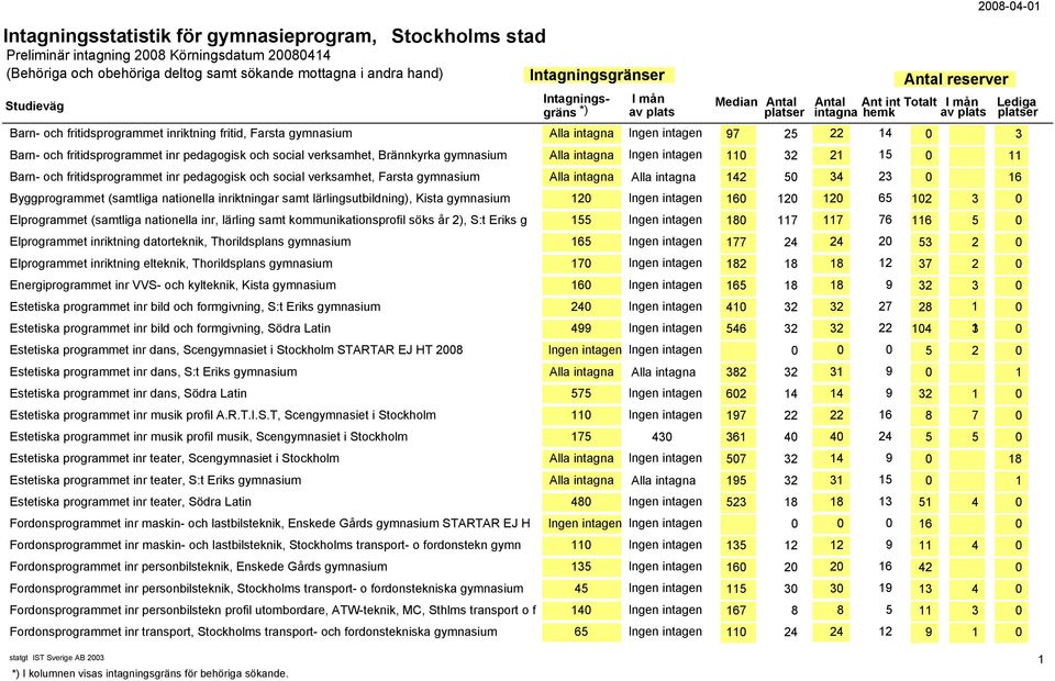 0 16 Byggprogrammet (samtliga nationella inriktningar samt lärlingsutbildning), Kista gymnasium 120 Ingen intagen 160 120 120 65 102 3 0 Elprogrammet (samtliga nationella inr, lärling samt