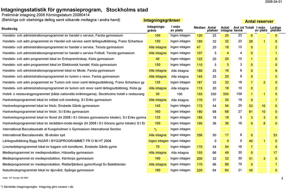 Handels- och administrationsprogrammet inr handel o service Fotboll, Tensta gymnasium Alla intagna Ingen intagen 107 5 4 4 0 1 Handels- och adm programmet lokal inr Entreprenörskap, Kista gymnasium