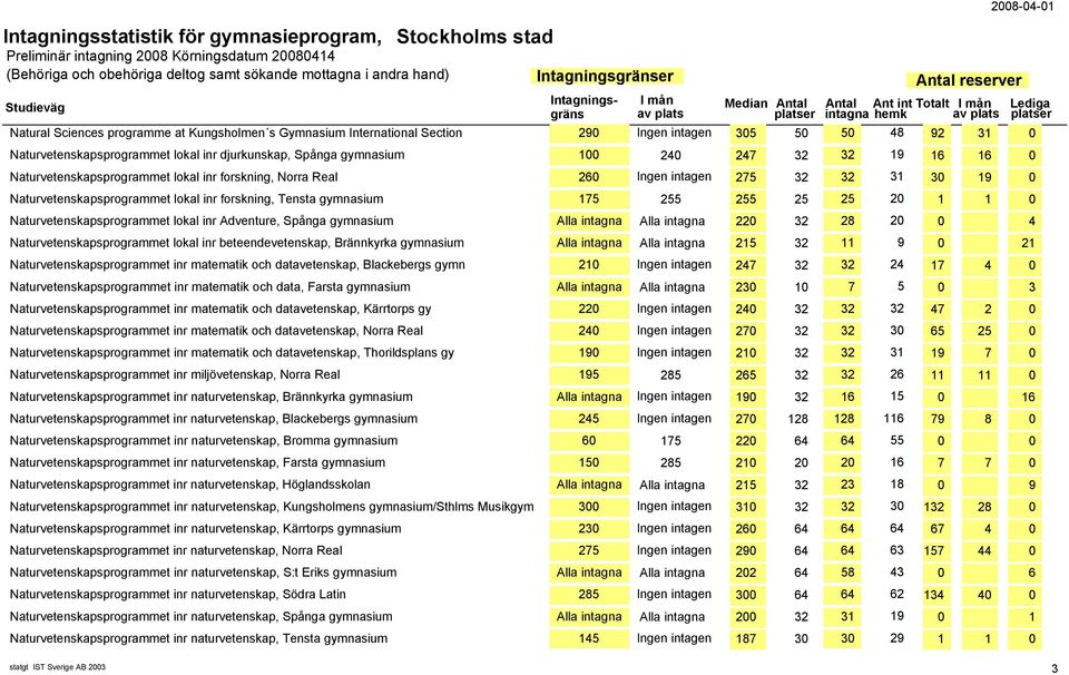 175 255 255 25 25 20 1 1 0 Naturvetenskapsprogrammet lokal inr Adventure, Spånga gymnasium Alla intagna Alla intagna 220 32 28 20 0 4 Naturvetenskapsprogrammet lokal inr beteendevetenskap, Brännkyrka