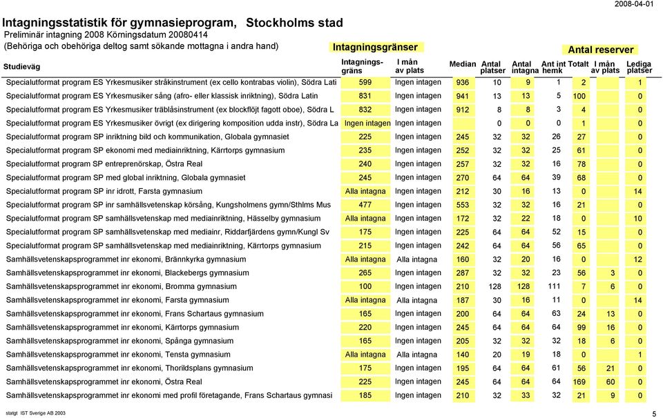 8 8 3 4 0 Specialutformat program ES Yrkesmusiker övrigt (ex dirigering komposition udda instr), Södra La Ingen intagen Ingen intagen 0 0 0 1 0 Specialutformat program SP inriktning bild och