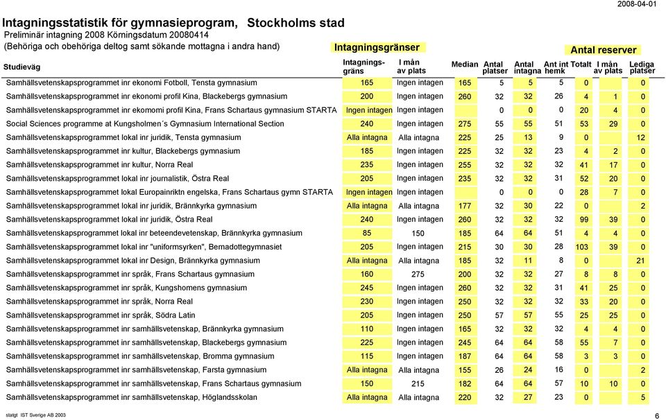 programme at Kungsholmen s Gymnasium International Section 240 Ingen intagen 275 55 55 51 53 29 0 Samhällsvetenskapsprogrammet lokal inr juridik, Tensta gymnasium Alla intagna Alla intagna 225 25 13