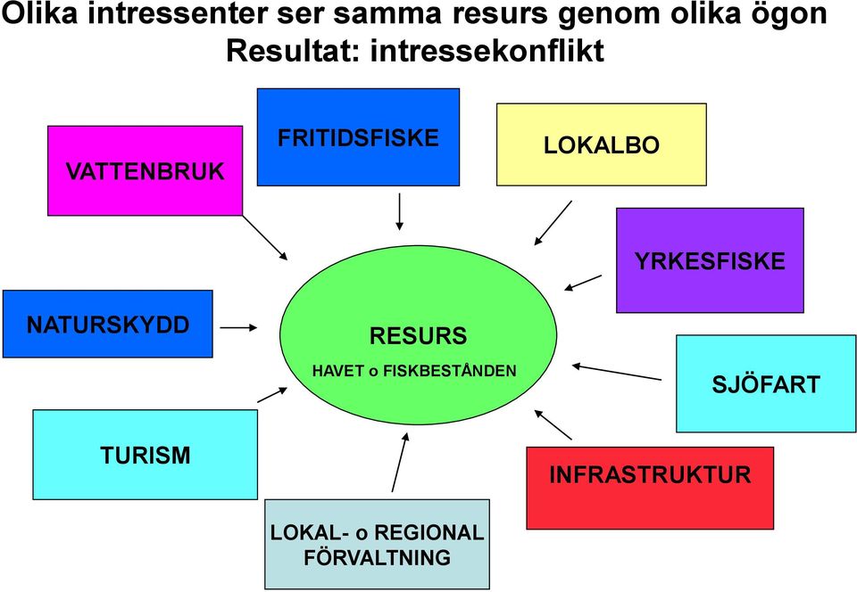 LOKALBO YRKESFISKE NATURSKYDD RESURS HAVET o