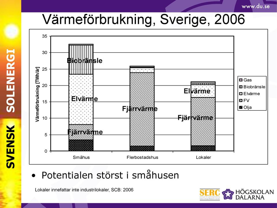 Biobränsle Elvärme FV Olja 5 Fjärrvärme 0 Småhus Flerbostadshus