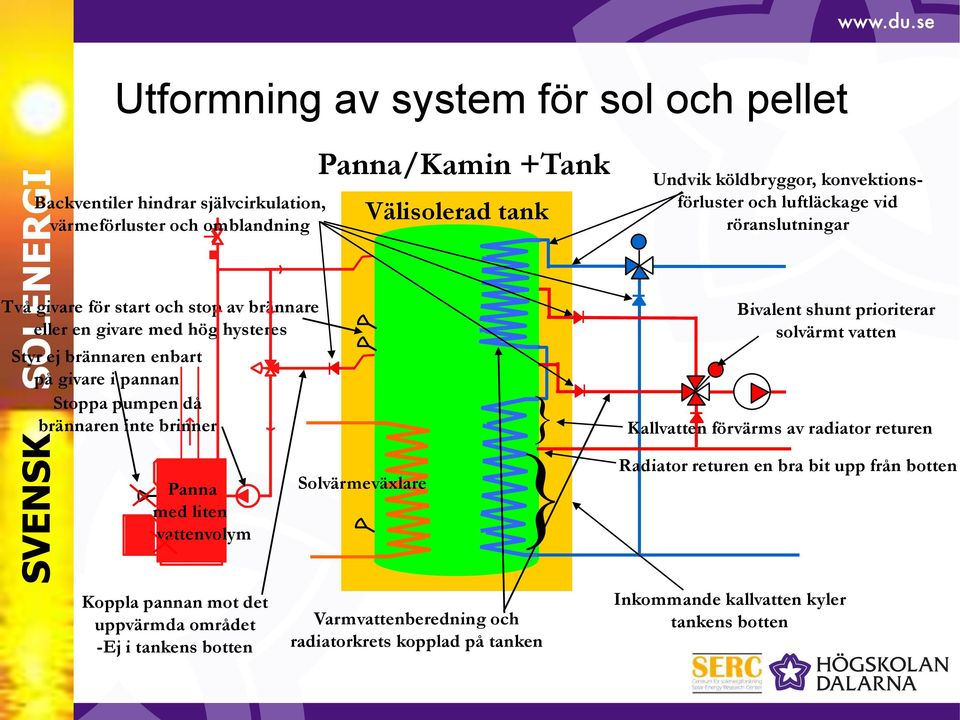 Stoppa pumpen då brännaren inte brinner Panna med liten vattenvolym Solvärmeväxlare } } Bivalent shunt prioriterar solvärmt vatten Kallvatten förvärms av radiator returen Radiator