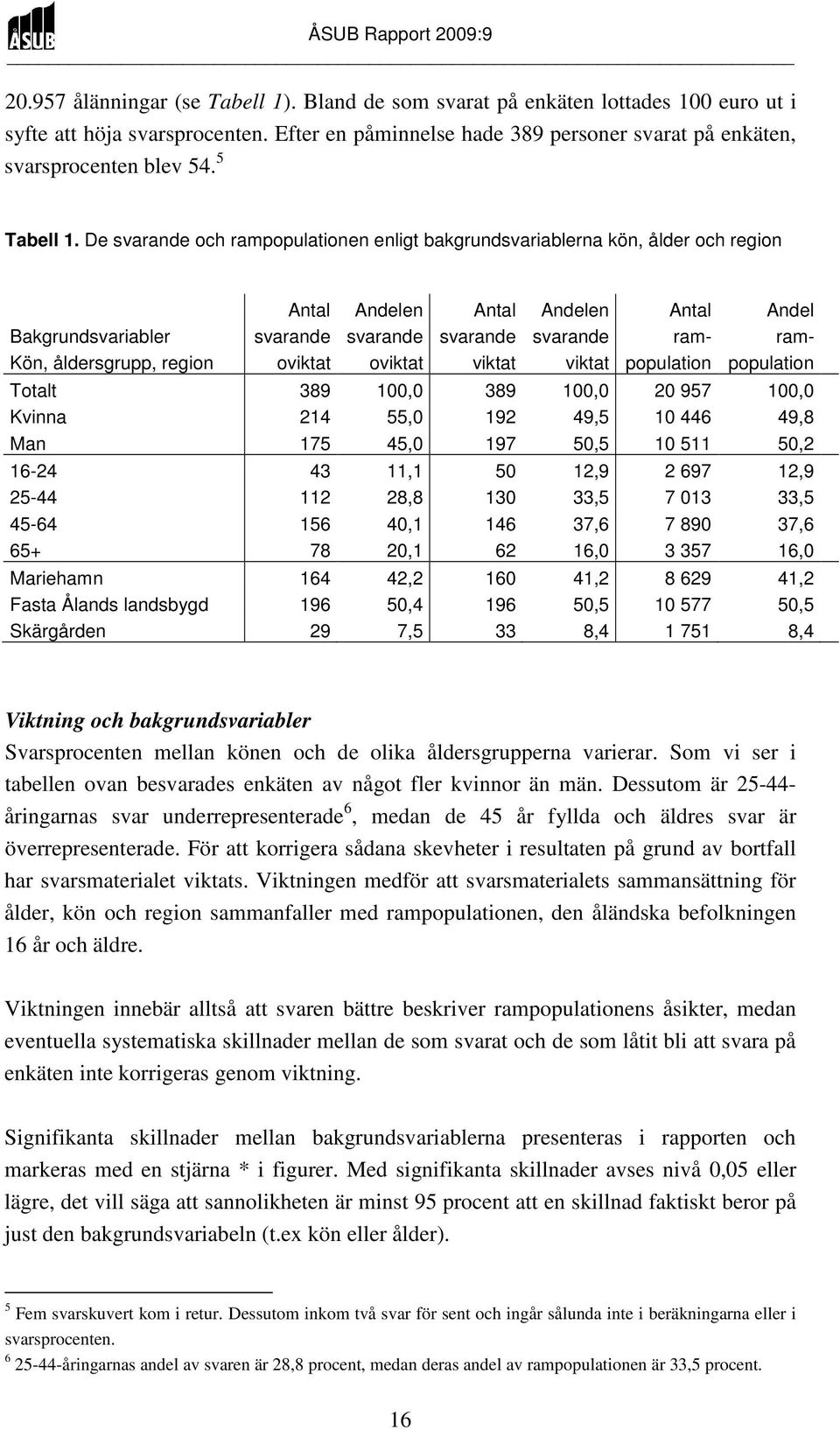 De svarande och rampopulationen enligt bakgrundsvariablerna kön, ålder och region Antal Andelen Antal Andelen Antal Andel Bakgrundsvariabler svarande svarande svarande svarande ram- ram- Kön,