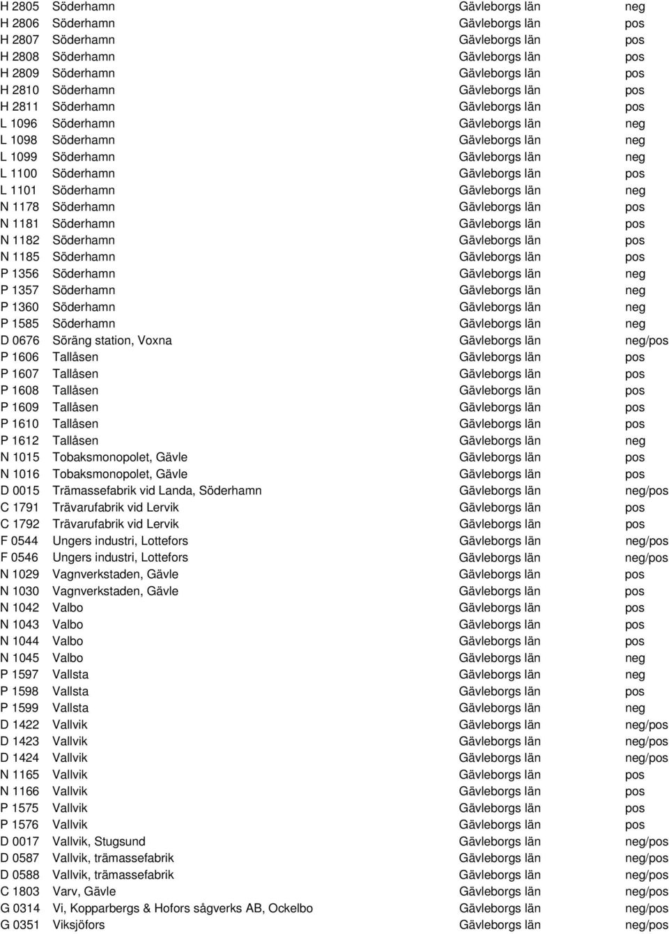 L 1101 Söderhamn Gävleborgs län neg N 1178 Söderhamn Gävleborgs län pos N 1181 Söderhamn Gävleborgs län pos N 1182 Söderhamn Gävleborgs län pos N 1185 Söderhamn Gävleborgs län pos P 1356 Söderhamn