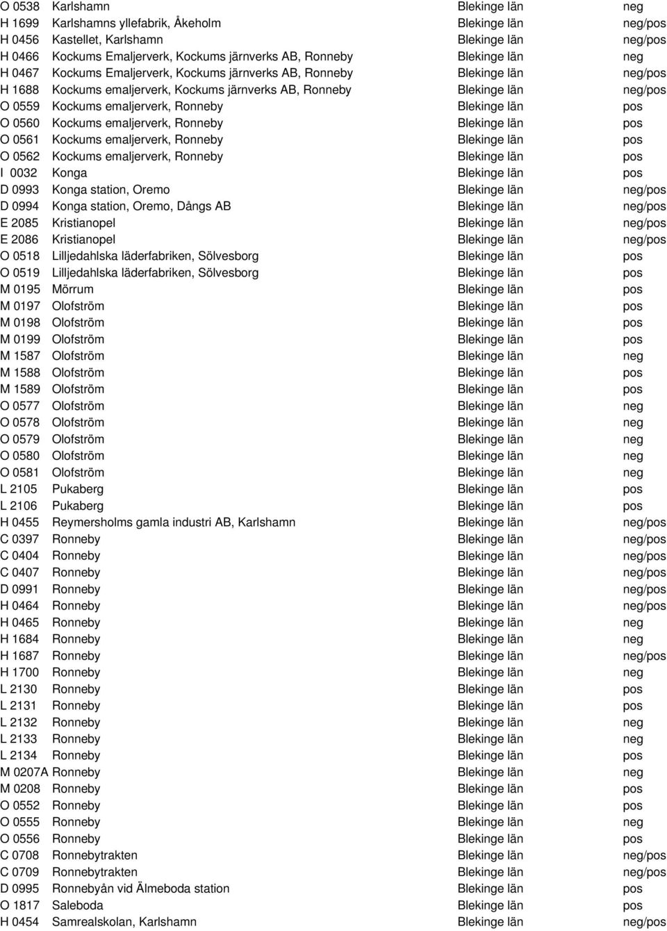 emaljerverk, Ronneby Blekinge län pos O 0560 Kockums emaljerverk, Ronneby Blekinge län pos O 0561 Kockums emaljerverk, Ronneby Blekinge län pos O 0562 Kockums emaljerverk, Ronneby Blekinge län pos I