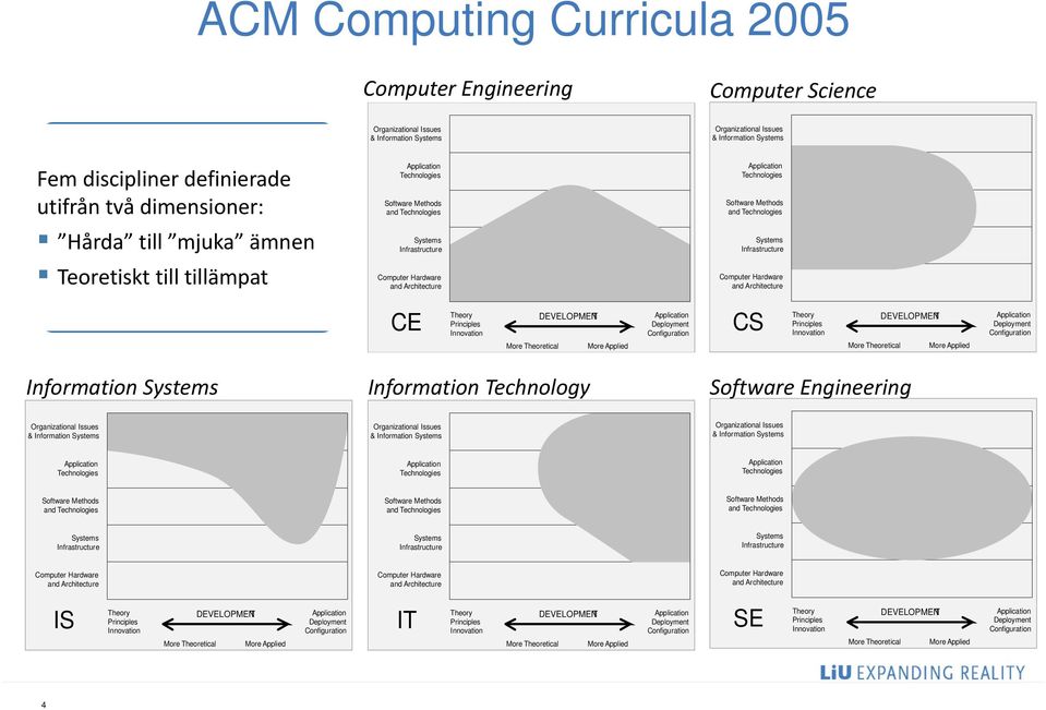 and Technologies Systems Infrastructure Computer Hardware and Architecture CE Theory Principles Innovation More Theoretical DEVELOPMENT More Applied Deployment Configuration CS Theory Principles