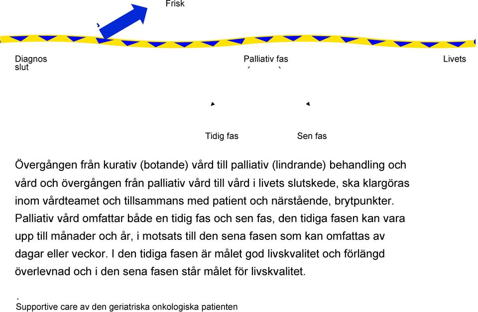 Palliativ vård omfattar både en tidig fas och sen fas, den tidiga fasen kan vara upp till månader och år, i motsats till den sena fasen som kan