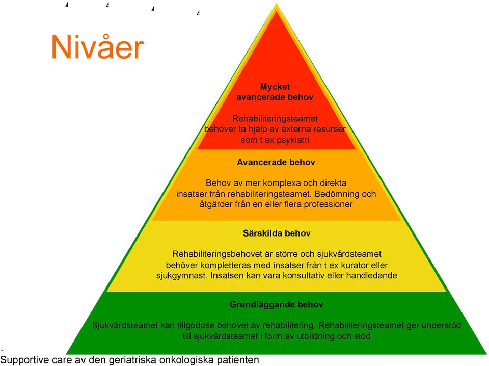 Bedömning och åtgärder från en eller flera professioner Särskilda behov Rehabiliteringsbehovet är större och sjukvårdsteamet behöver kompletteras med