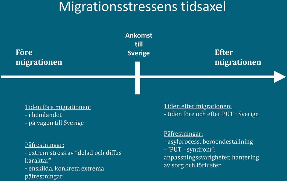enskilda, konkreta extrema påfrestningar Tiden efter migrationen: - tiden före och efter PUT i Sverige
