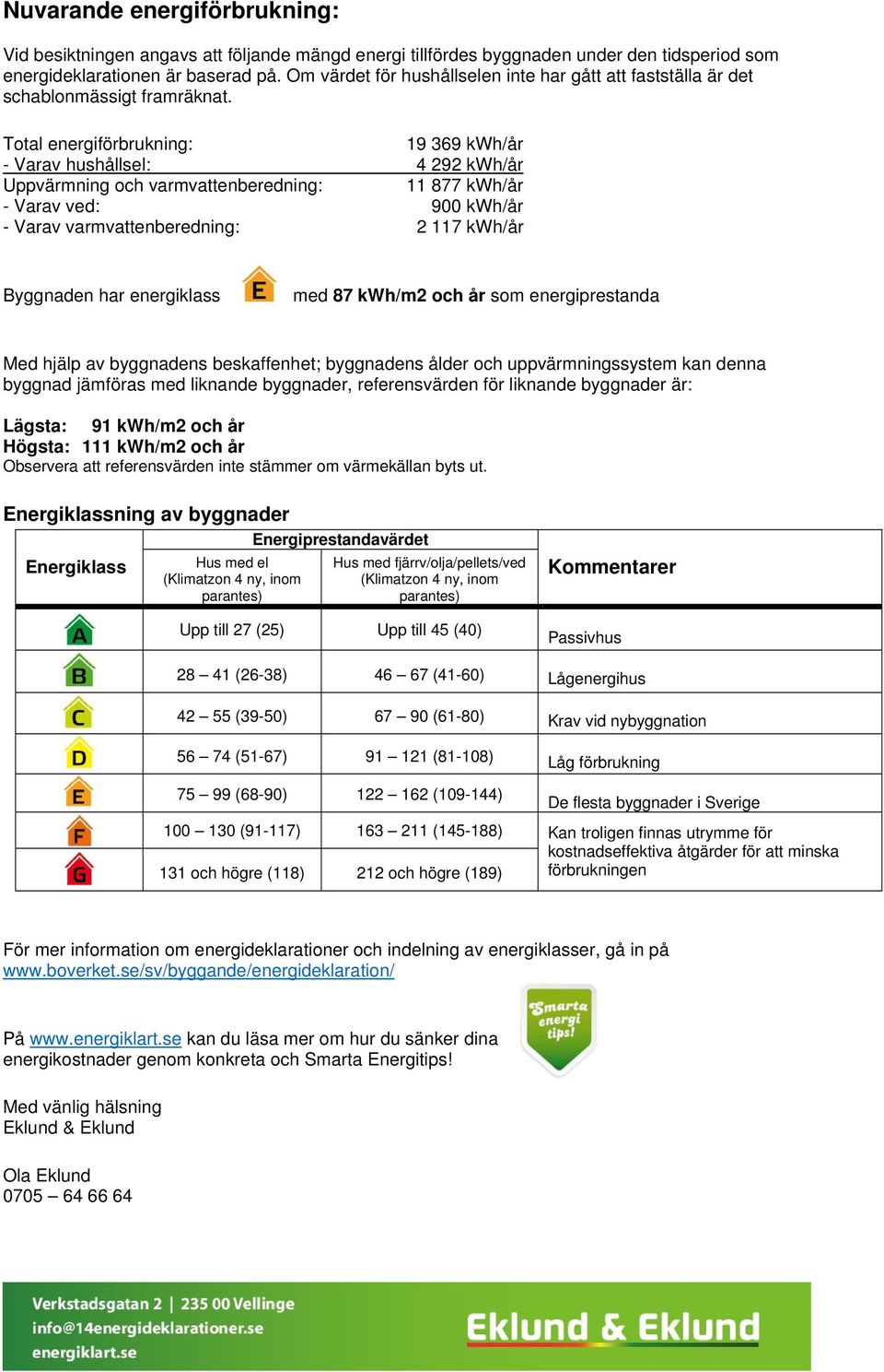 Total energiförbrukning: 19 369 kwh/år - Varav hushållsel: 4 292 kwh/år Uppvärmning och varmvattenberedning: 11 877 kwh/år - Varav ved: 900 kwh/år - Varav varmvattenberedning: 2 117 kwh/år Byggnaden