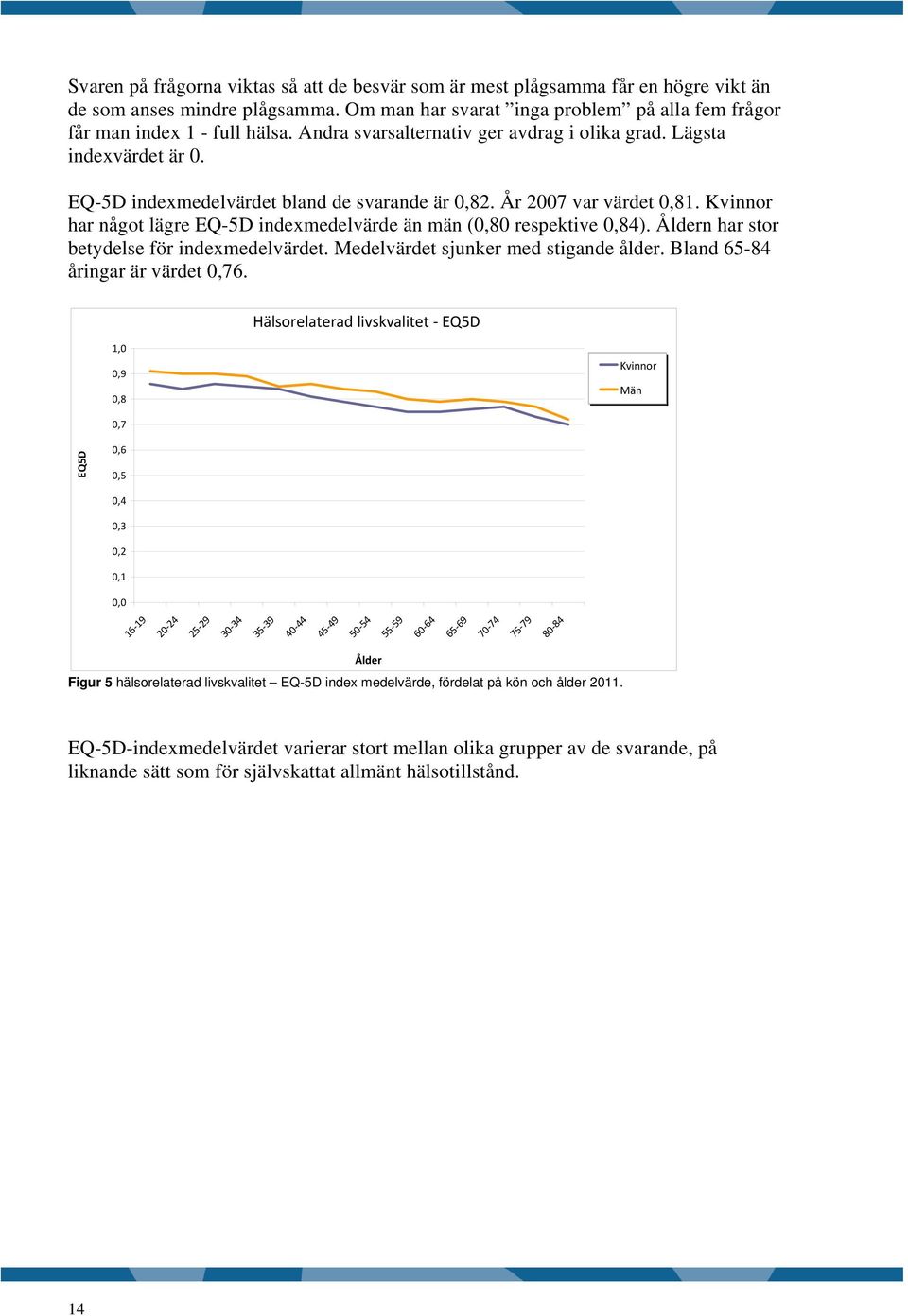 Kvinnor har något lägre EQ-5D indexmedelvärde än män (,8 respektive,84). Åldern har stor betydelse för indexmedelvärdet. Medelvärdet sjunker med stigande ålder. Bland 65-84 åringar är värdet,76.