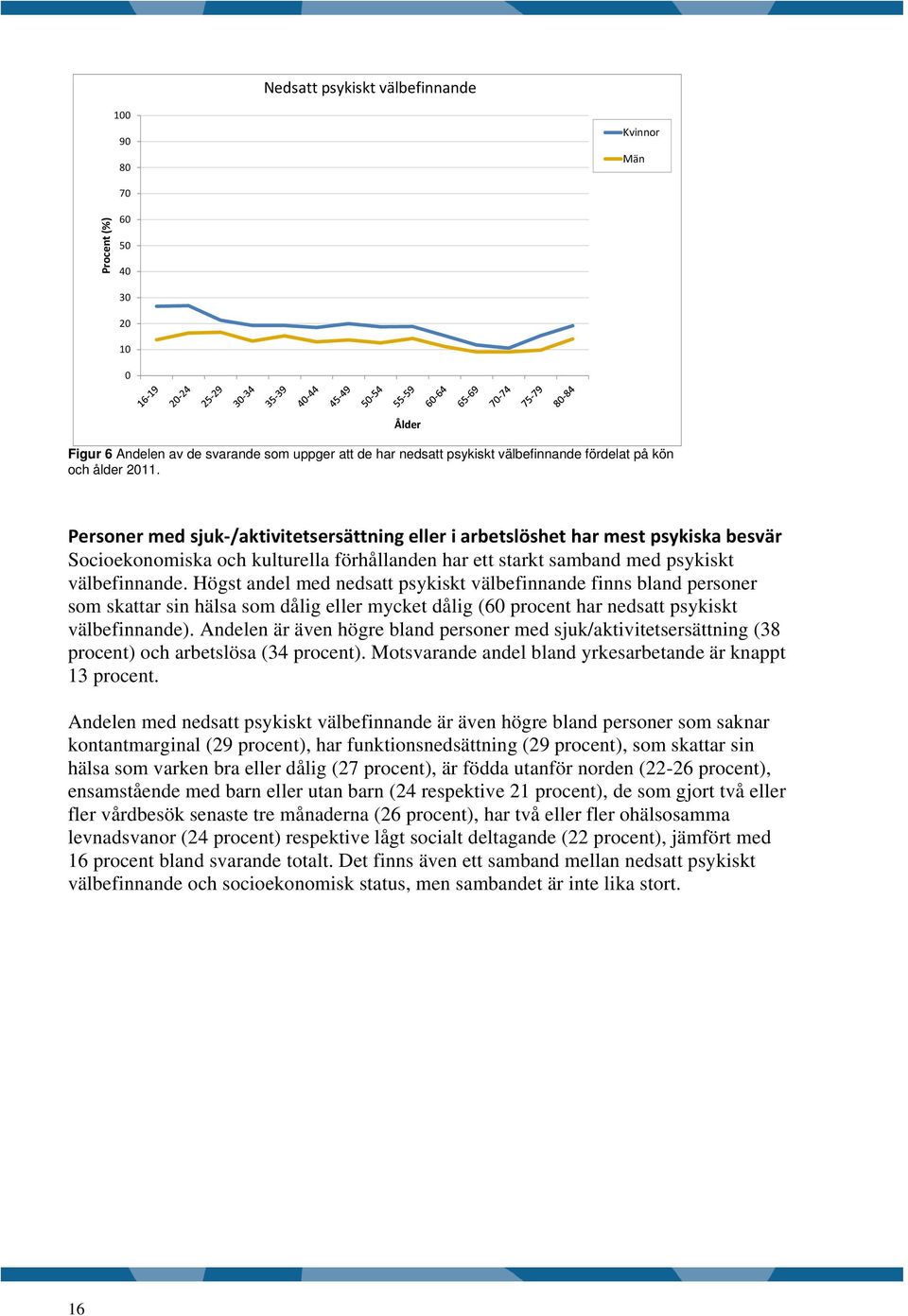 Högst andel med nedsatt psykiskt välbefinnande finns bland personer som skattar sin hälsa som dålig eller mycket dålig (6 procent har nedsatt psykiskt välbefinnande).