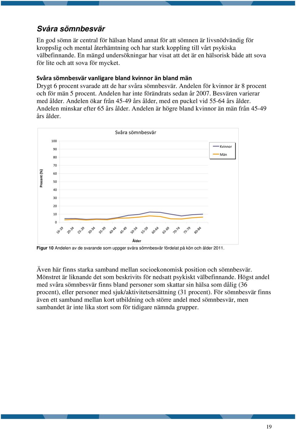 Svåra sömnbesvär vanligare bland kvinnor än bland män Drygt 6 procent svarade att de har svåra sömnbesvär. Andelen för kvinnor är 8 procent och för män 5 procent.