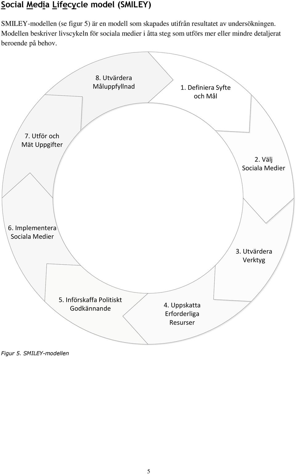 Modellen beskriver livscykeln för sociala medier i åtta steg som utförs mer eller mindre detaljerat beroende på behov. 8.