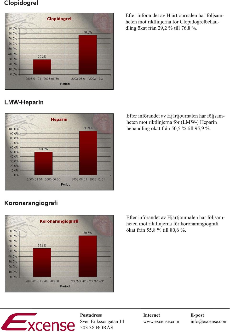 LMW-Heparin mot riktlinjerna för (LMW-) Heparin behandling ökat från 50,5 %