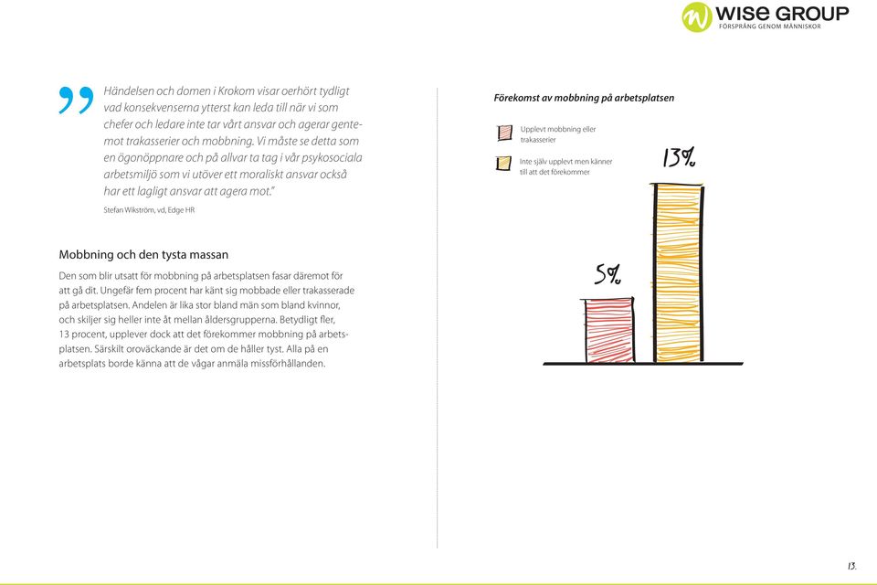 Stefan Wikström, vd, Edge HR Förekomst av mobbning på arbetsplatsen Upplevt mobbning eller trakasserier Inte själv upplevt men känner till att det förekommer 13 Mobbning och den tysta massan Den som