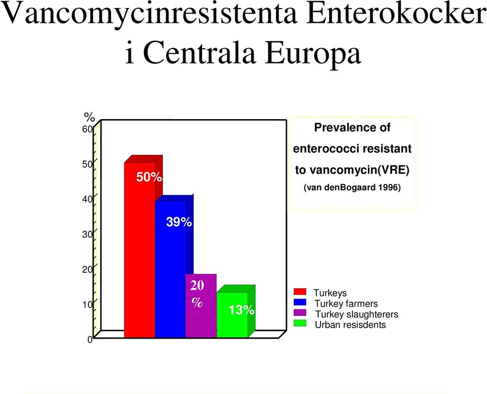 vancomycin(vre) (van denbogaard 1996) 30 20 10 0 39% 20 %