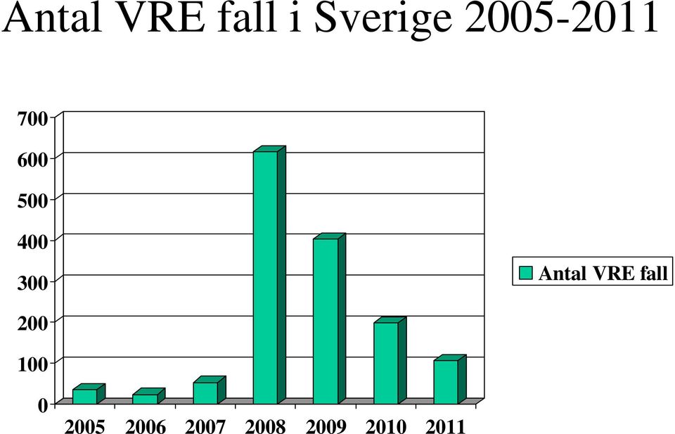 300 Antal VRE fall 200 100 0