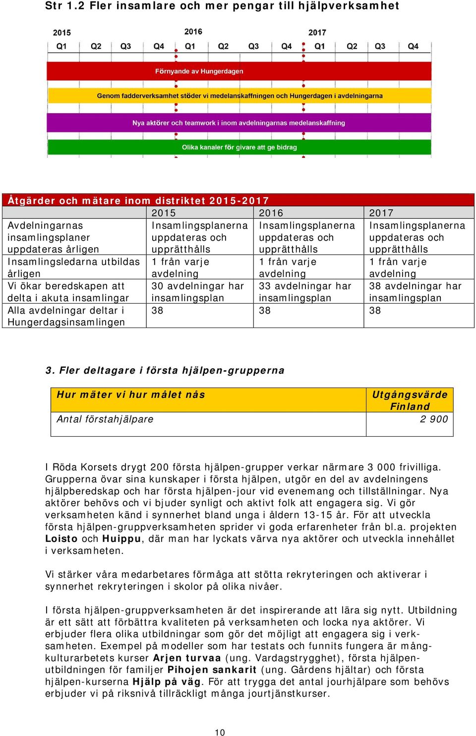 upprätthålls Insamlingsplanerna uppdateras och upprätthålls Insamlingsplanerna uppdateras och upprätthålls Insamlingsledarna utbildas årligen 1 från varje avdelning 1 från varje avdelning 1 från