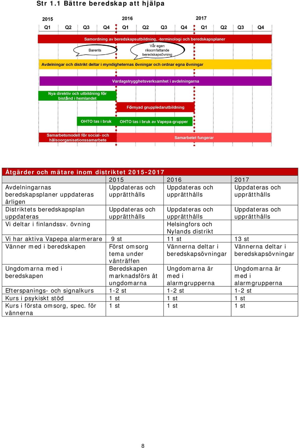 Uppdateras och upprätthålls årligen Distriktets beredskapsplan uppdateras Uppdateras och upprätthålls Uppdateras och upprätthålls Uppdateras och upprätthålls Vi deltar i finlandssv.