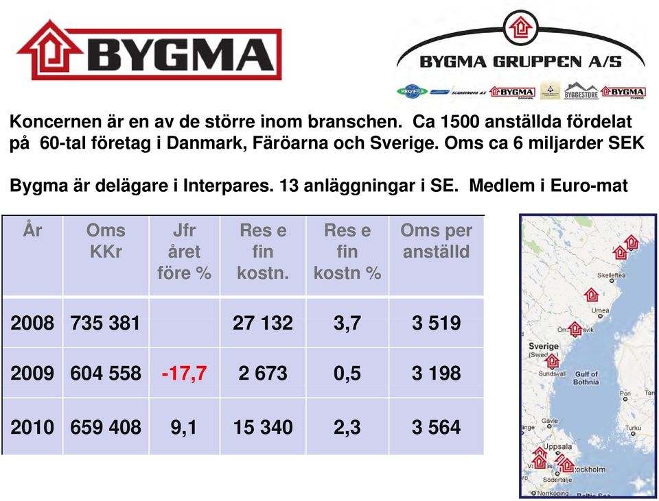 Oms ca 6 miljarder SEK Bygma är delägare i Interpares. 13 anläggningar i SE.