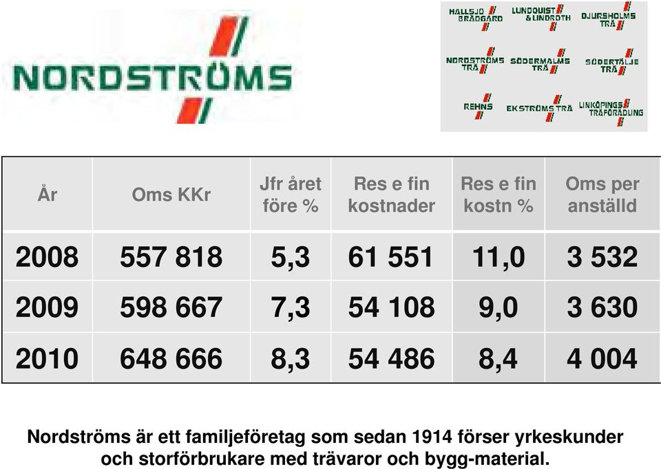 8,3 54 486 8,4 4 004 Nordströms är ett familjeföretag som sedan 1914