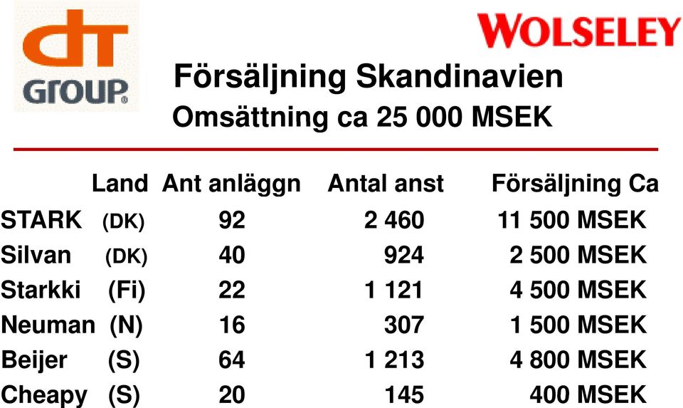 (DK) 40 924 2 500 MSEK Starkki (Fi) 22 1 121 4 500 MSEK Neuman (N)