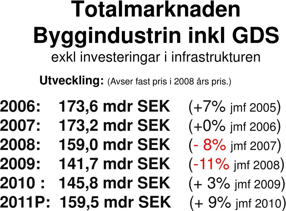 ) 2006: 173,6 mdr SEK (+7% jmf 2005) ) 2007: 173,2 mdr SEK (+0% jmf 2006) 2008: