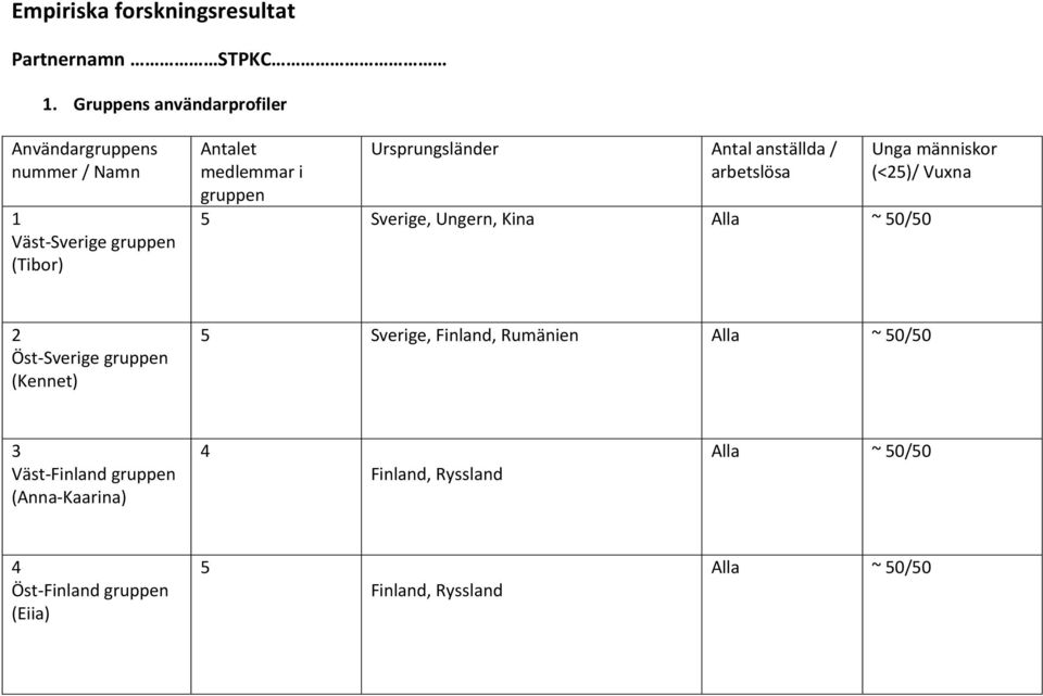Ursprungsländer Antal anställda / arbetslösa 5 Sverige, Ungern, Kina Alla ~ 50/50 Unga människor (<25)/ Vuxna 2