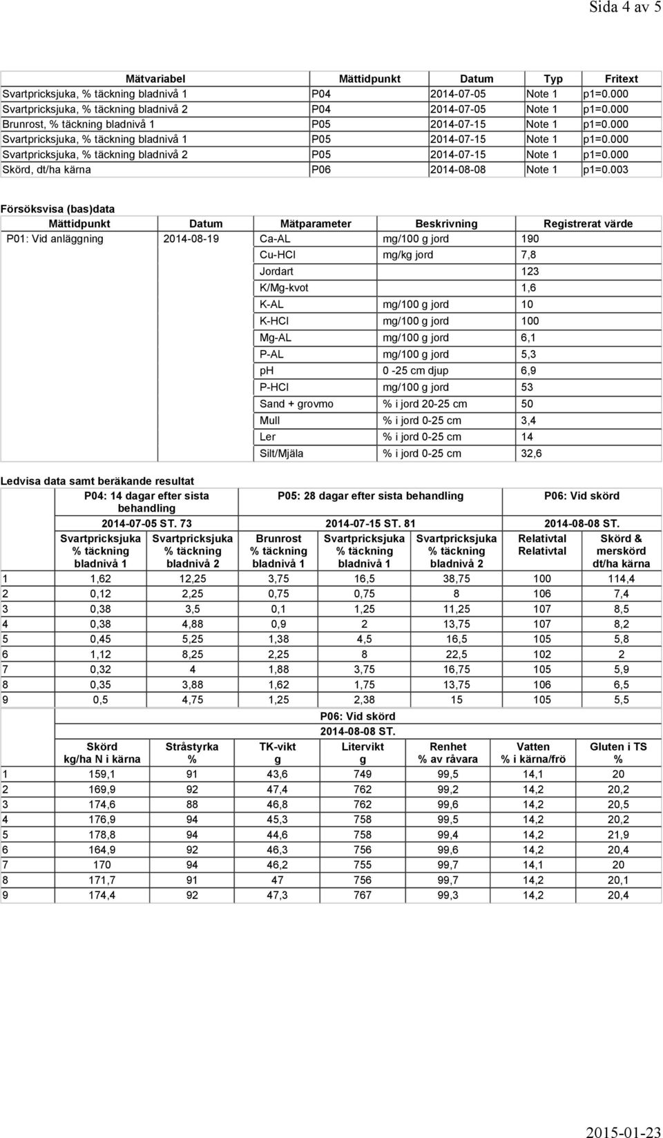 003 Försöksvisa (bas)data Mättidpunkt Datum Mätparameter Beskrivning Registrerat värde P01: Vid anläggning 2014-08-19 Ca-AL mg/100 g jord 190 Cu-HCl mg/kg jord 7,8 Jordart 123 K/Mg-kvot 1,6 K-AL