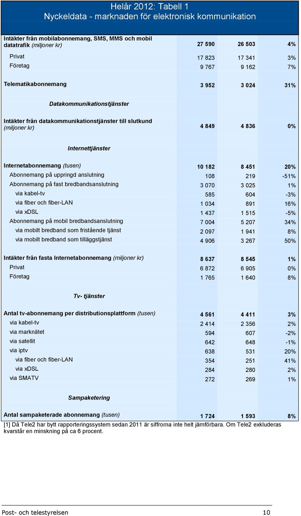 (tusen) 10 182 8 451 20% Abonnemang på uppringd anslutning 108 219-51% Abonnemang på fast bredbandsanslutning 3 070 3 025 1% via kabel-tv 585 604-3% via fiber och fiber-lan 1 034 891 16% via xdsl 1