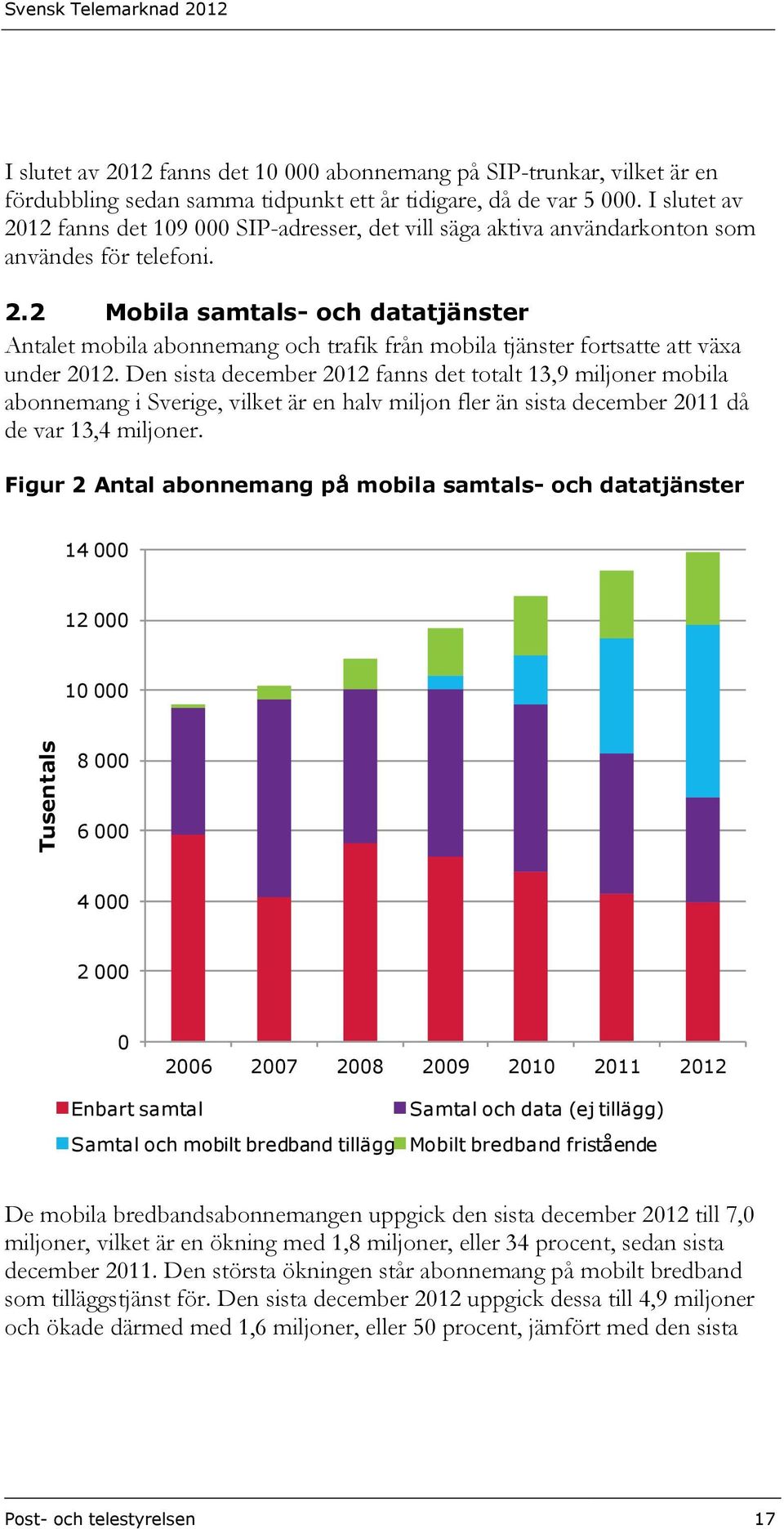 Den sista december 2012 fanns det totalt 13,9 miljoner mobila abonnemang i Sverige, vilket är en halv miljon fler än sista december 2011 då de var 13,4 miljoner.