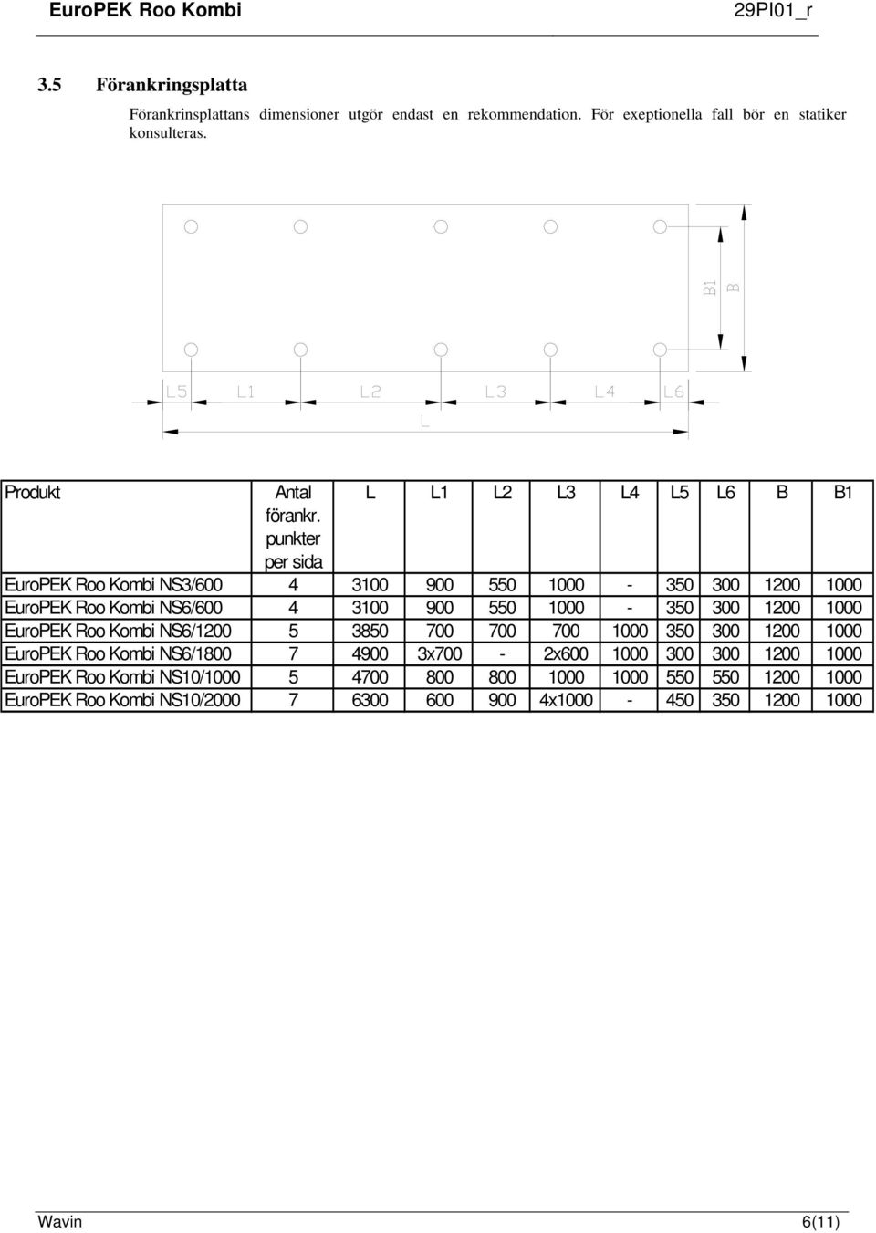 punkter per sida EuroPEK Roo Kombi NS3/600 4 3100 900 550 1000-350 300 1200 1000 EuroPEK Roo Kombi NS6/600 4 3100 900 550 1000-350 300 1200 1000 EuroPEK