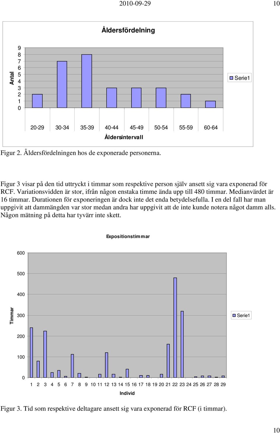 Medianvärdet är 16 timmar. Durationen för exponeringen är dock inte det enda betydelsefulla.