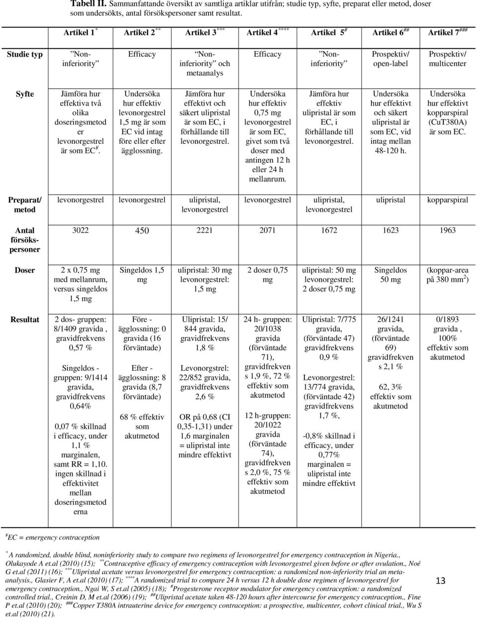 open-label Prospektiv/ multicenter Syfte Jämföra hur effektiva två olika doseringsmetod er levonorgestrel är som EC.