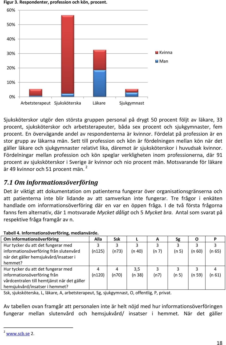 arbetsterapeuter, båda sex procent och sjukgymnaster, fem procent. En övervägande andel av respondenterna är kvinnor. Fördelat på profession är en stor grupp av läkarna män.