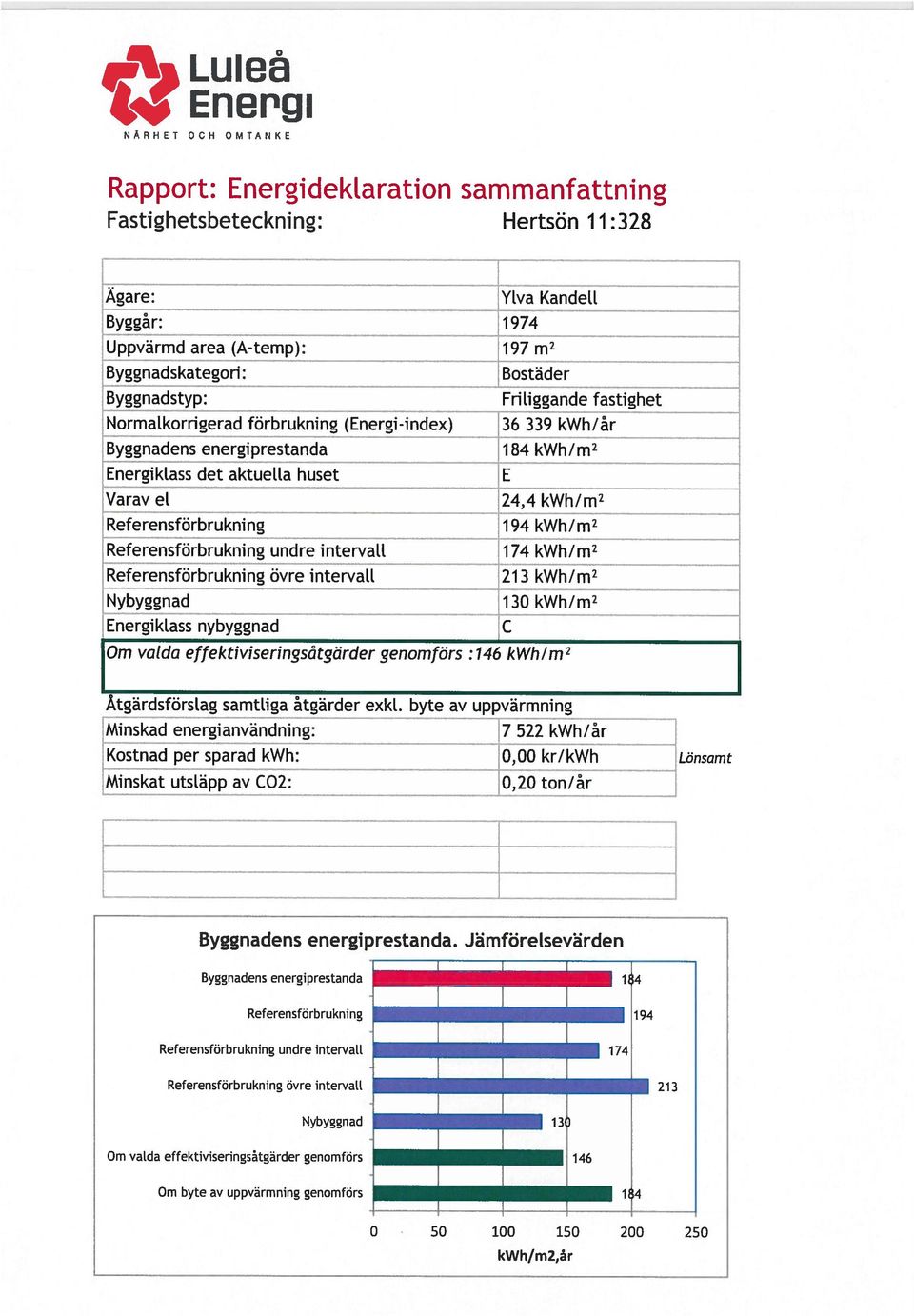 nybyggnad Om vatda effektiviseringsåtgärder genomförs :146 kwh/m2 Ylva Kandett 1974 197 m2 Bostäder Fntiggande fastighet 36 339 kwh/år 184 kwh/m2 E 24,4 kwh/m2 194 kwh/m2 174 kwh/m2 213 kwh/m2 130