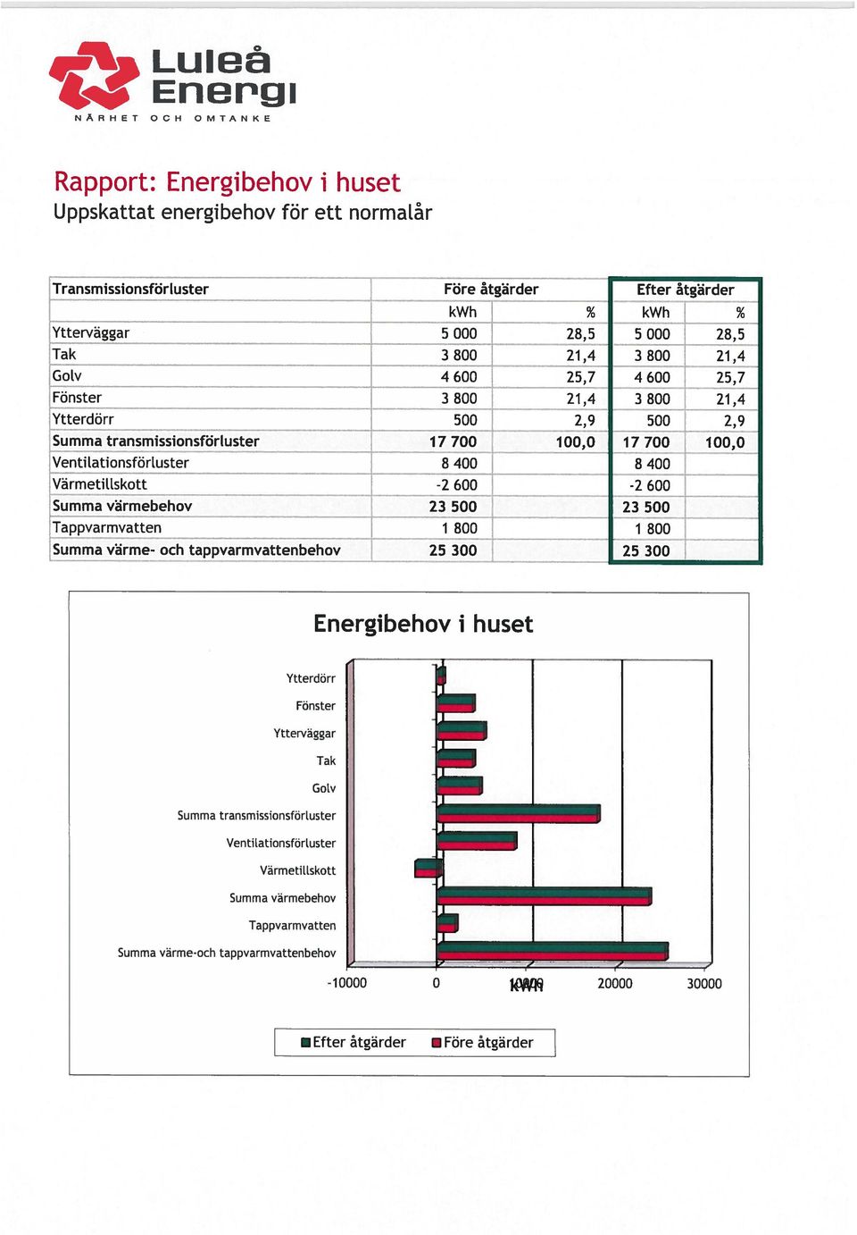 Värmeti[[skott -2 600-2 600 Summa värmebehov 23 500 23 500 Tappvarmvatten 1 800 1 800 Summa värme- och tappvarmvattenbehov 25 300 25 300 Energibehov i huset Ytterdörr Fönster Ytterväggar