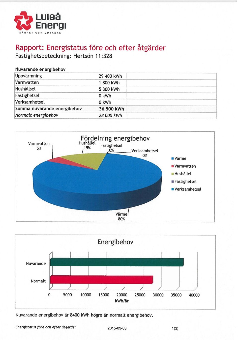 energibehov Hushållet,15% Fastighetset,O%_Verksamhetsel 0% Värme Varmvatten HushålLet FastighetseL Verksam hetset Värm] 80% Energibehov Nuvarande NormaLt L 1) ) fl