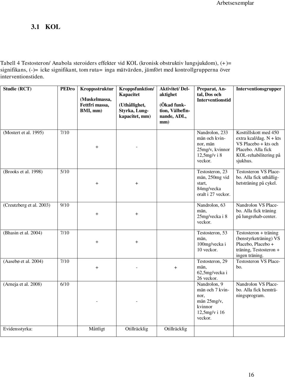Studie (RCT) PEDro Kroppsstruktur (Muskelmassa, Fettfri massa, BMI, mm) Kroppsfunktion/ Kapacitet (Uthållighet, Styrka, Lungkapacitet, mm) Aktivitet/ Delaktighet (Ökad funktion, Välbefinnande, ADL,